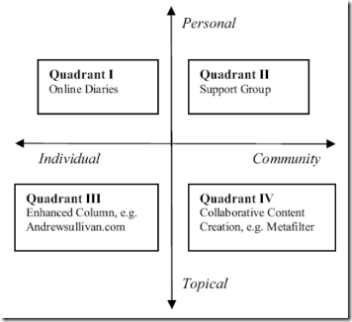 Krishnamurthy's blog classification matrix